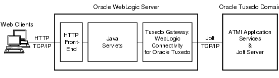 Web Access to Tuxedo Using Jolt WebLogic Connectivity