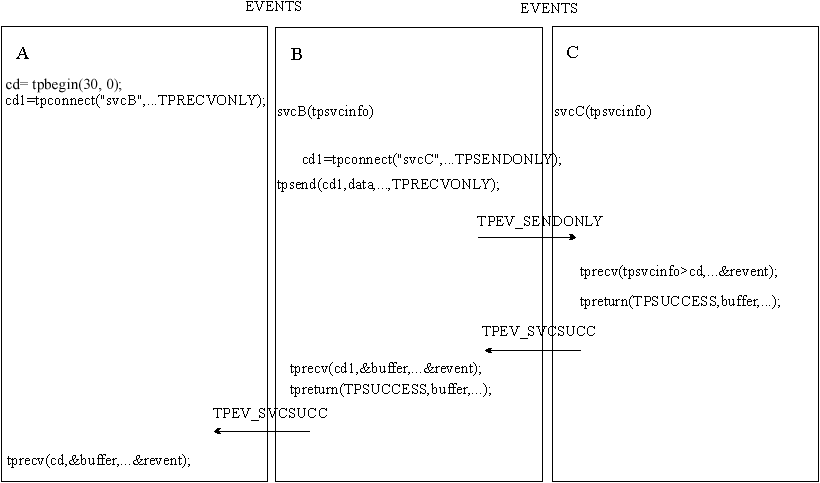 Connection Hierarchy in Transaction Mode