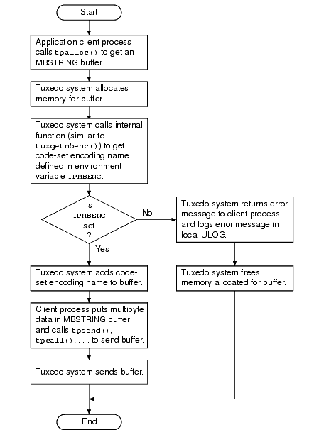 Allocating and Sending an MBSTRING Buffer