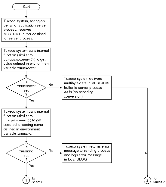 Receiving and Converting an MBSTRING Buffer (Sheet 1 of 2)