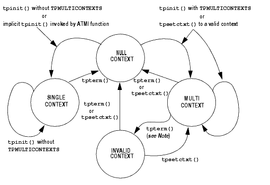 Multicontext State Transitions