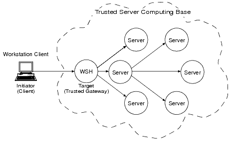 ATMI Delegated Trust Authentication Model