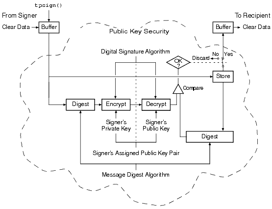 ATMI PKCS-7 End-to-End Digital Signing
