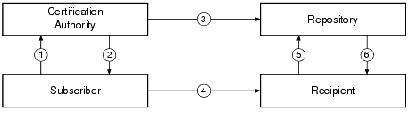PKI Process Flow