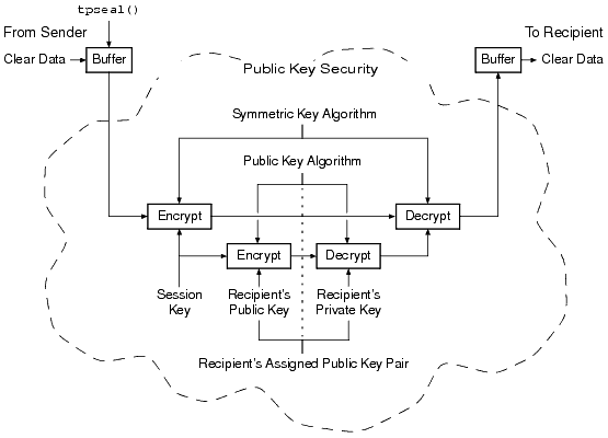 ATMI PKCS-7 End-to-End Encryption