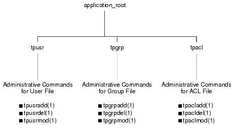 Default User, Group, and ACL Files