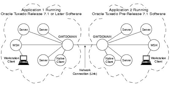 Inter-Domain Interoperability