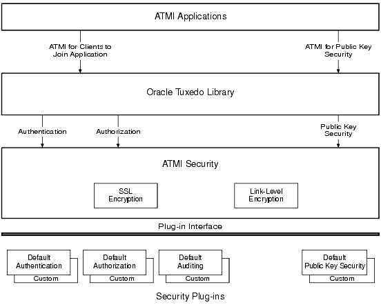 Programming Oracle Tuxedo Security