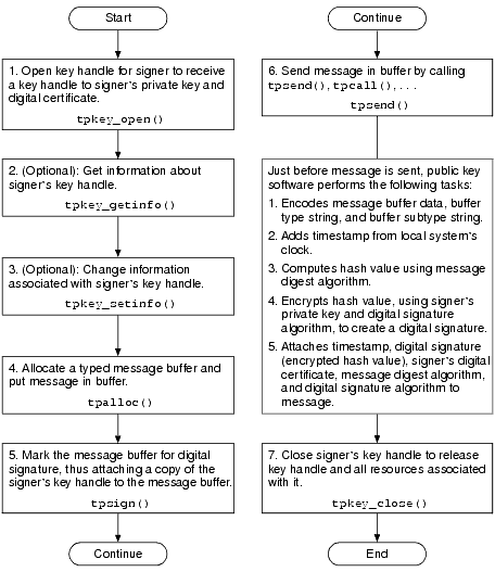 Procedure for Sending Signed Messages