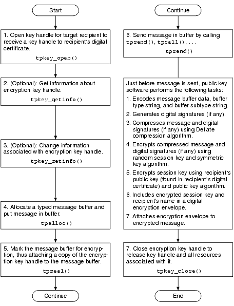 Procedure for Sending Encrypted Messages