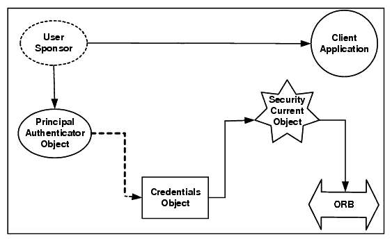 Authentication Process in the CORBA Security Model