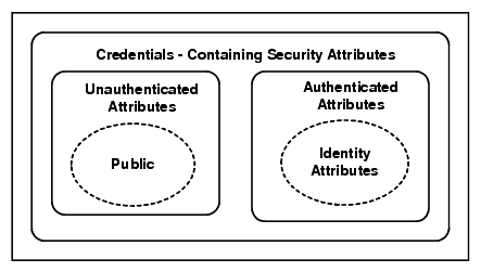 The Credentials Object