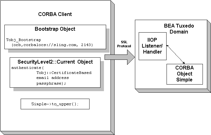 How Certificate Authentication Works