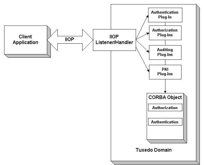 Architecture for the Oracle Tuxedo Security Service Provider Interfaces