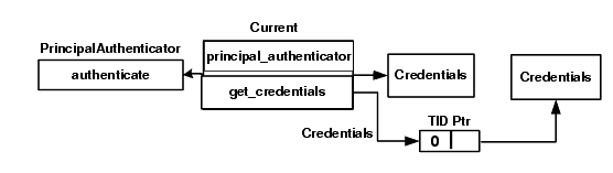 The SecurityCurrent Object