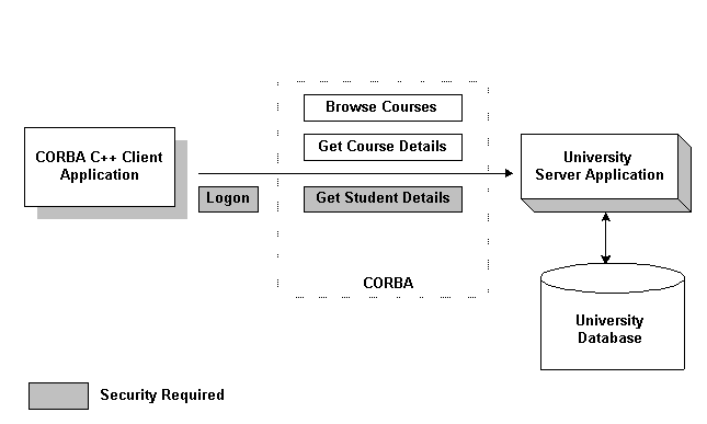 How Password Authentication Works