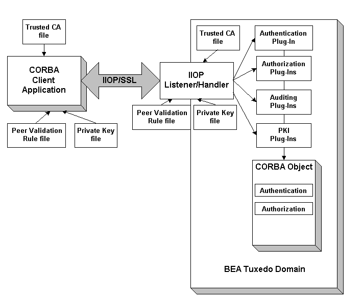 The SSL Protocol in the CORBA Security Environment