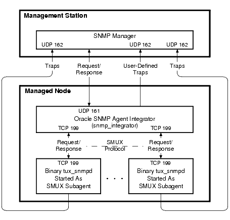 Multiple SMUX Subagents Running on a Managed Node—Example