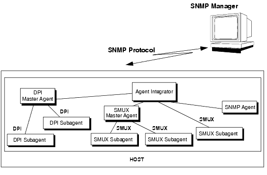 Oracle SNMP Agent Integrator Master/Subagent Architecture