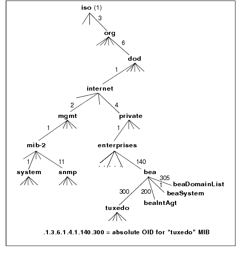 SNMP MIB Object Identifier Hierarchy and Format