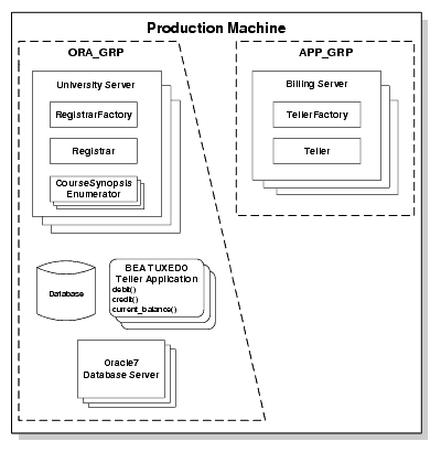 Replicated Server Groups in the Production Sample