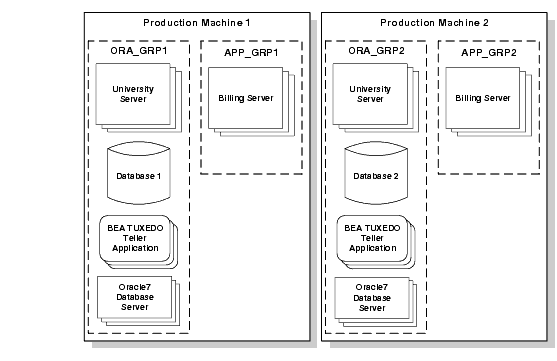 Replicating Server Groups Across Machines