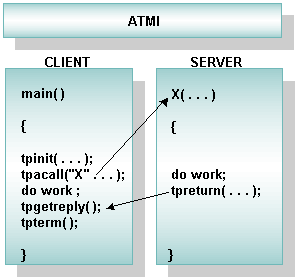 Using Asynchronous Calls