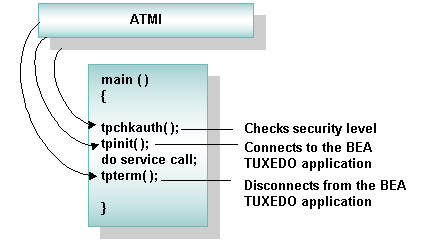 Tasks Performed by a Client