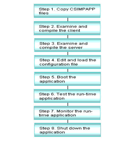 csimpapp Development Process