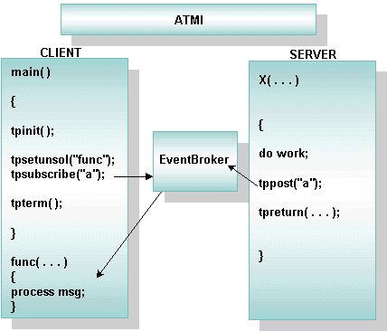 Using Event-based Communication