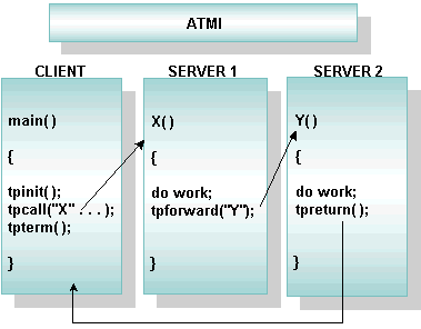 Using Forwarded Calls