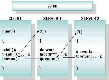 Using Nested Calls