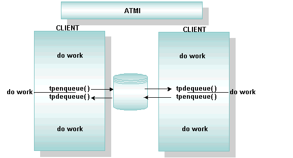 Peer-to-Peer Asynchronous Messaging Model