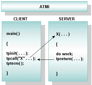 Using the Synchronous Request/Response Model