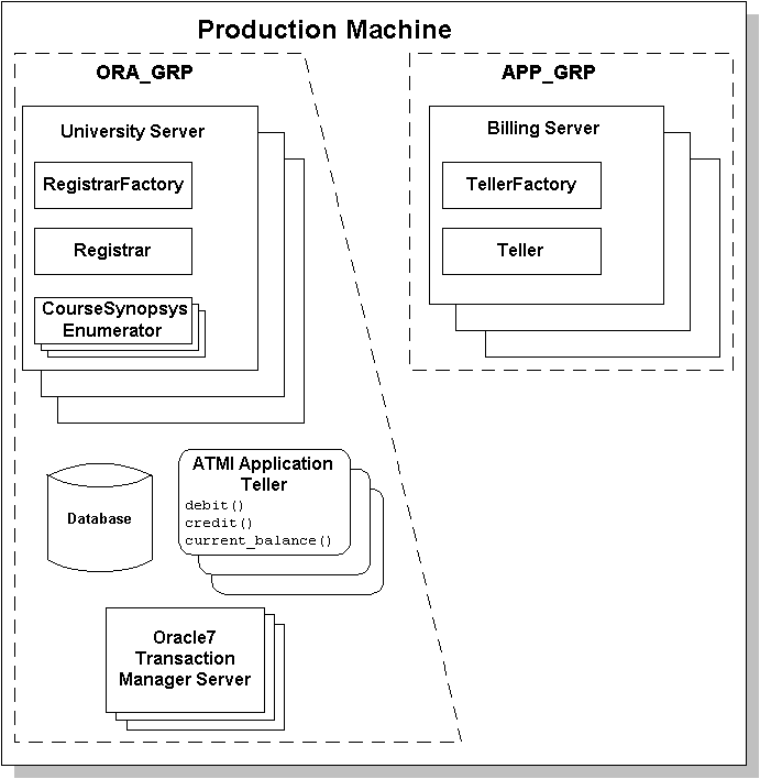 Replicated Server Groups in the Production Sample Application