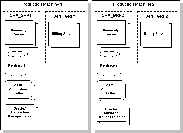 Replicating Server Groups Across Server Machines