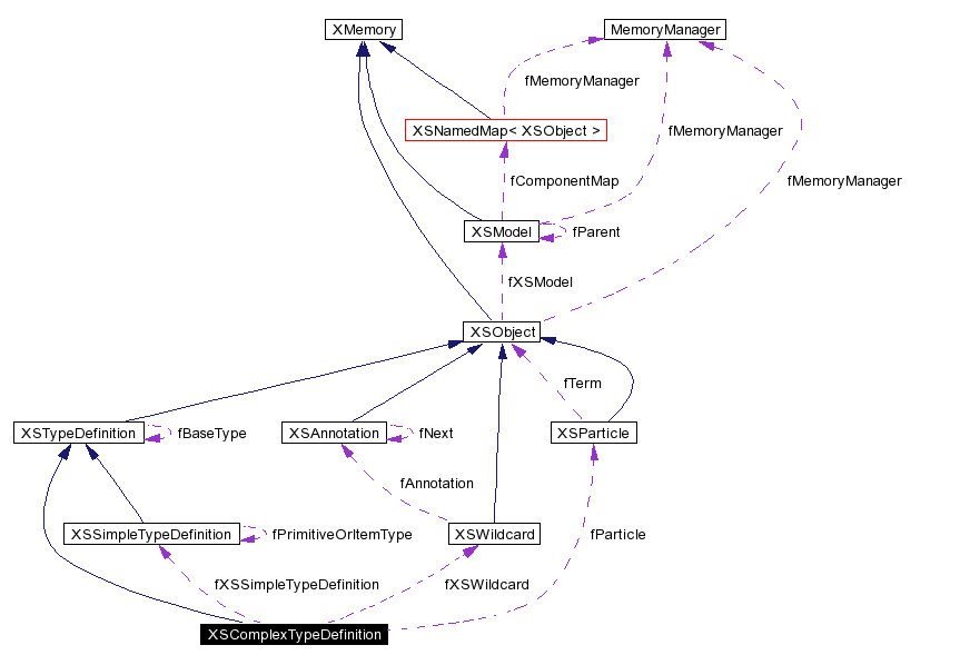 XSComplexTypeDefinition class Reference