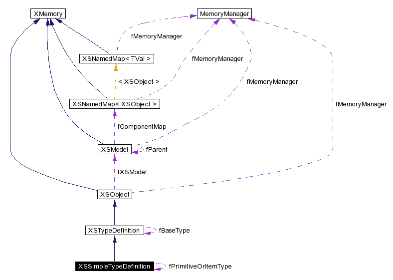 XSSimpleTypeDefinition class Reference