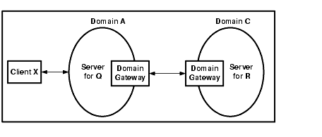 Domains Configuration Consisting of Two CORBA Applications