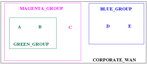 Example Network Groups