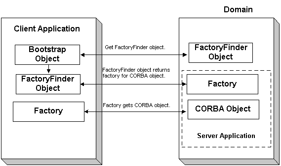 How Client Applications Use the FactoryFinder Object