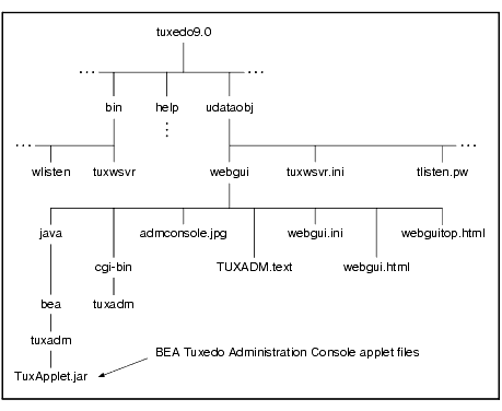 BEA Tuxedo Administration Console File Tree