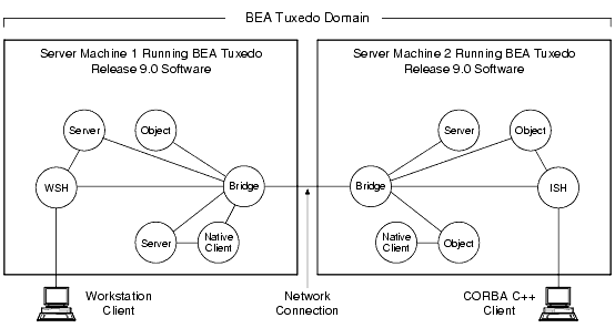Simplified View of BEA Tuxedo Architecture