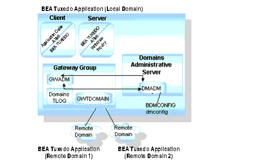 Interdomain Communication Using the TDomain Gateway Group