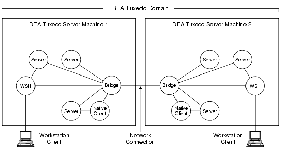 High-Level View of a BEA Tuxedo Domain