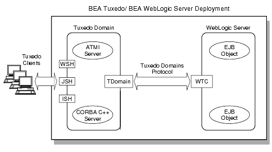 Tuxedo to WebLogic Server Connectivity