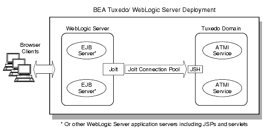WebLogic Server to BEA Tuxedo Connectivity Using Jolt