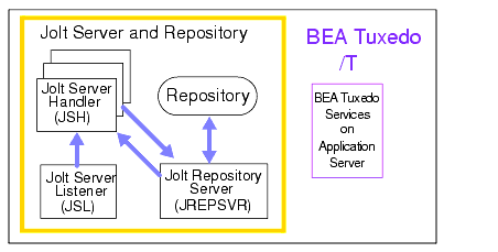 Jolt Server and Repository Components