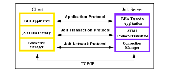 Jolt Client/Server Relationship