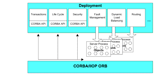 BEA Tuxedo CORBA Deployment Environment